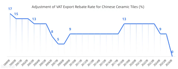 L'annulation du remboursement de la taxe à l'exportation de carreaux de céramique en Chine déclenche un remaniement industriel ; Les entreprises axées sur la qualité saisissent de nouvelles opportunités